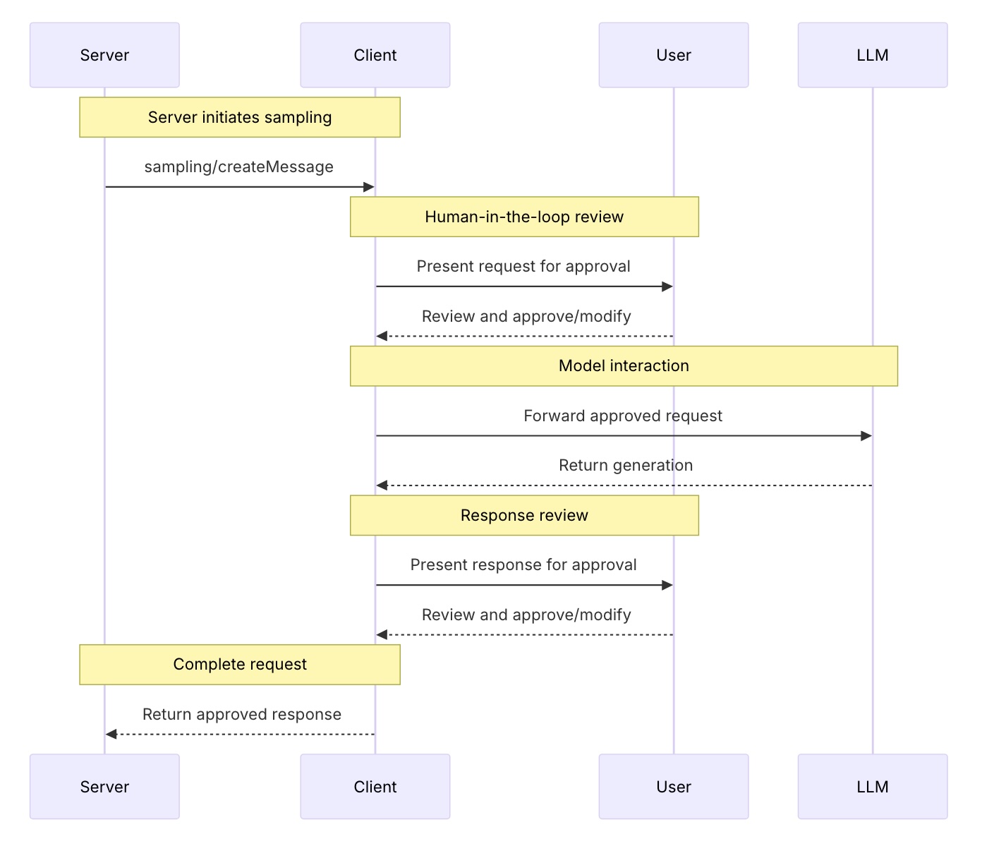 Sampling diagram