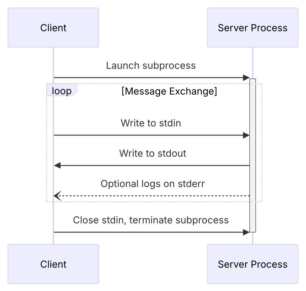 SSE diagram