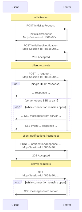 Streamable HTTP diagram